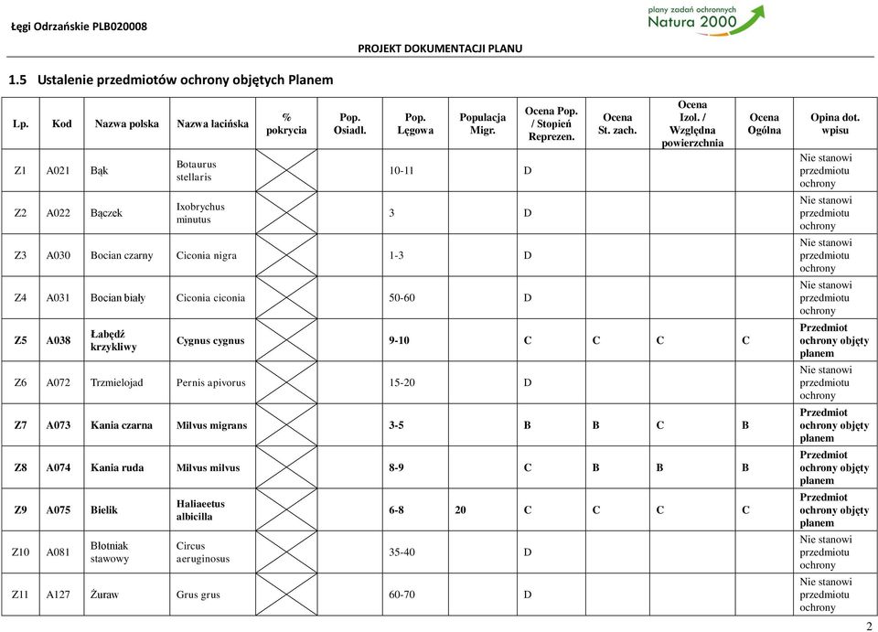 / Względna powierzchnia Cygnus cygnus 9-10 C C C C Z6 A072 Trzmielojad Pernis apivorus 15-20 D Z7 A073 Kania czarna Milvus migrans 3-5 B B C B Z8 A074 Kania ruda Milvus milvus 8-9 C B B B Z9 A075