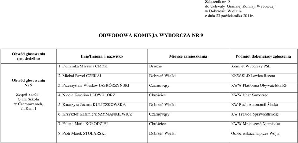 Nicola Karolina LEDWOLORZ Chróścice KWW Nasz Samorząd 5. Katarzyna Joanna KULICZKOWSKA Dobrzeń Wielki KW Ruch Autonomii Śląska 6.