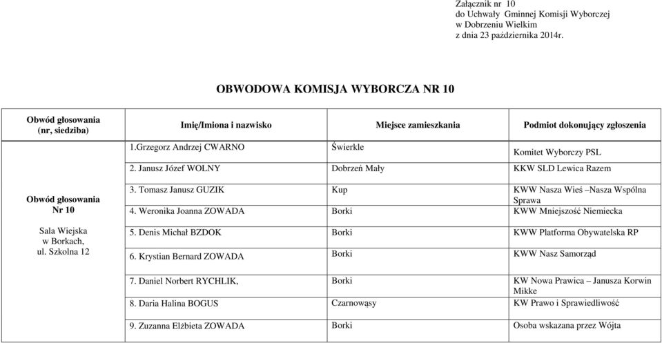 Tomasz Janusz GUZIK Kup KWW Nasza Wieś Nasza Wspólna Sprawa 4. Weronika Joanna ZOWADA Borki KWW Mniejszość Niemiecka 5.