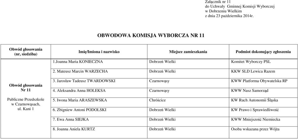Jarosław Tadeusz TWARDOWSKI Czarnowąsy KWW Platforma Obywatelska RP 4. Aleksandra Anna HOLEKSA Czarnowąsy KWW Nasz Samorząd 5.