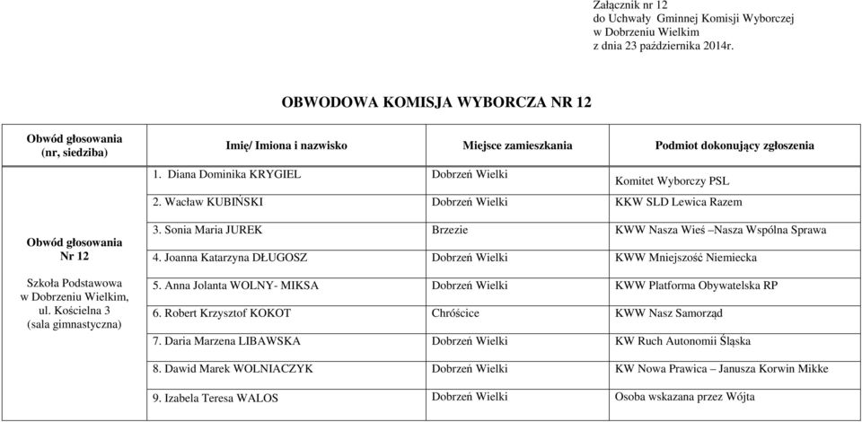 Joanna Katarzyna DŁUGOSZ Dobrzeń Wielki KWW Mniejszość Niemiecka 5. Anna Jolanta WOLNY- MIKSA Dobrzeń Wielki KWW Platforma Obywatelska RP 6.