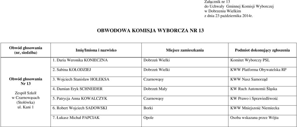 Wojciech Stanisław HOLEKSA Czarnowąsy KWW Nasz Samorząd 4. Damian Eryk SCHNEIDER Dobrzeń Mały KW Ruch Autonomii Śląska 5.