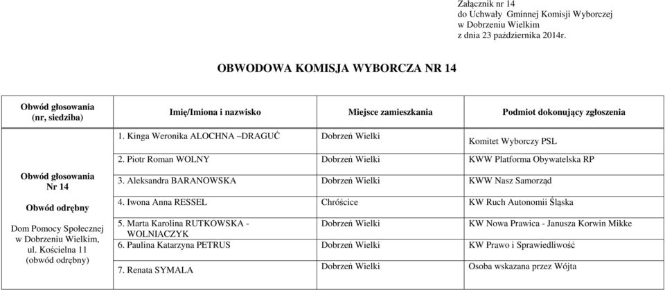 Aleksandra BARANOWSKA Dobrzeń Wielki KWW Nasz Samorząd 4. Iwona Anna RESSEL Chróścice KW Ruch Autonomii Śląska 5.