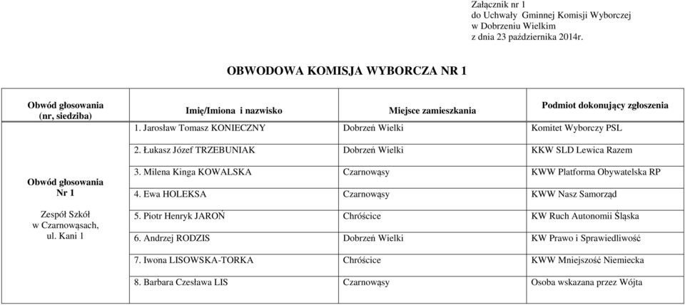 Łukasz Józef TRZEBUNIAK Dobrzeń Wielki KKW SLD Lewica Razem Nr 1 Zespół Szkół w Czarnowąsach, ul. Kani 1 3.