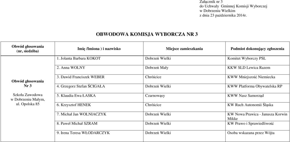 Dawid Franciszek WEBER Chróścice KWW Mniejszość Niemiecka 4. Grzegorz Stefan ŚCIGAŁA Dobrzeń Wielki KWW Platforma Obywatelska RP 5. Klaudia Ewa ŁASKA Czarnowąsy KWW Nasz Samorząd 6.