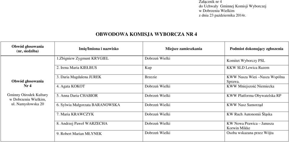 Anna Daria CHABIOR Dobrzeń Wielki KWW Platforma Obywatelska RP 6. Sylwia Małgorzata BARANOWSKA Dobrzeń Wielki KWW Nasz Samorząd 7.