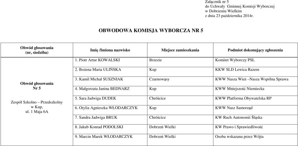 Małgorzata Janina BEDNARZ Kup KWW Mniejszość Niemiecka 5. Sara Jadwiga DUDEK Chróścice KWW Platforma Obywatelska RP 6. Otylia Agnieszka WŁODARCZYK Kup KWW Nasz Samorząd 7.