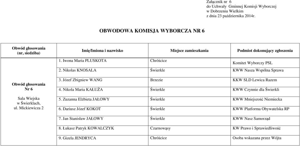 Józef Zbigniew WANG Brzezie KKW SLD Lewica Razem 4. Nikola Maria KAŁUŻA Świerkle KWW Czynnie dla Świerkli 5.