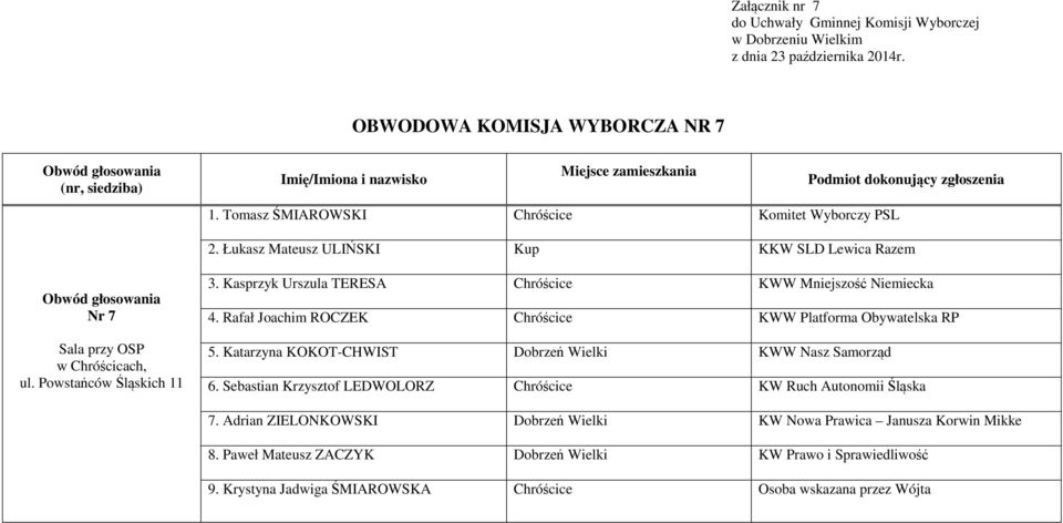 Rafał Joachim ROCZEK Chróścice KWW Platforma Obywatelska RP 5. Katarzyna KOKOT-CHWIST Dobrzeń Wielki KWW Nasz Samorząd 6.