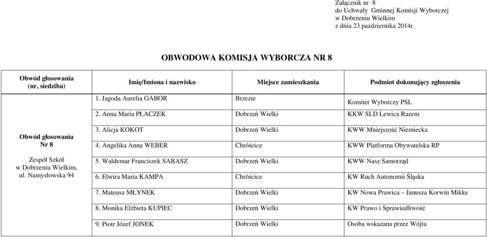 Angelika Anna WEBER Chróścice KWW Platforma Obywatelska RP 5. Waldemar Franciszek SABASZ Dobrzeń Wielki KWW Nasz Samorząd 6.