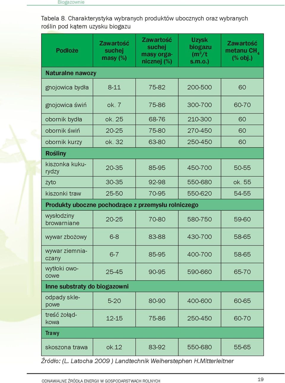 ) Naturalne nawozy gnojowica bydła 8-11 75-82 200-500 60 gnojowica świń ok. 7 75-86 300-700 60-70 obornik bydła ok. 25 68-76 210-300 60 obornik świń 20-25 75-80 270-450 60 obornik kurzy ok.