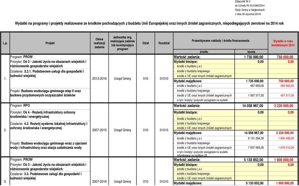 realizacji Program: PROW Wartość : 1 735 00 750 00 Priorytet: Oś 3 Jakość życia na obszarach wiejskich i różnicowanie gospodarstw wiejskich Działanie: 3.2.1. Podstawowe usługi dla gospodarki i 1.