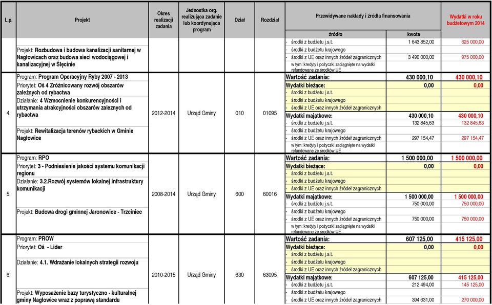 Program Operacyjny Ryby 2007 2013 Wartość : 430 000,10 430 000,10 Priorytet: Oś 4 Zróżnicowany rozwój obszarów zależnych od rybactwa Działanie: 4 Wzmocnienie konkurencyjności i 4.