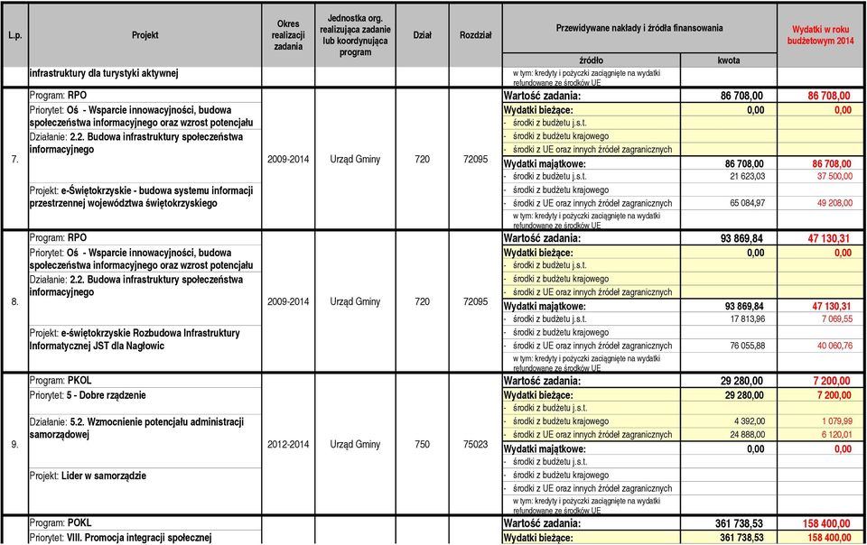 innowacyjności, budowa Wartość : 86 708,00 86 708,00 społeczeństwa informacyjnego oraz wzrost potencjału inwestycyjnego Działanie: 2.2. Budowa regionu. infrastruktury społeczeństwa środki z budżetu j.