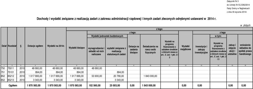 Wydatki jednostek budżetowych z tego: z tego: z tego w tym: w złotych Dotacje ogółem Wydatki na 2014r.