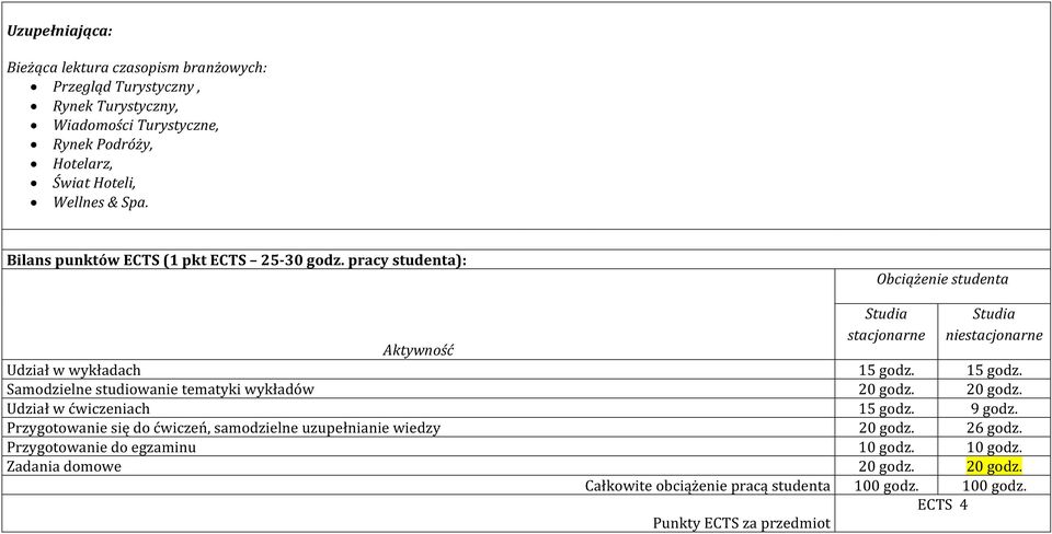 15 godz. Samodzielne studiowanie tematyki wykładów 20 godz. 20 godz. Udział w ćwiczeniach 15 godz. 9 godz.