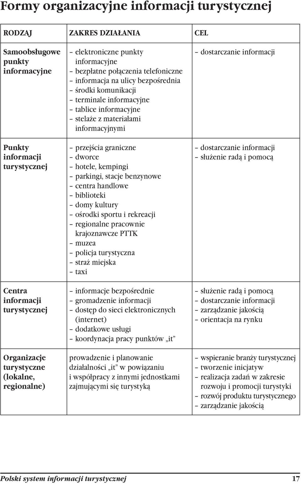 dworce służenie radą i pomocą turystycznej hotele, kempingi parkingi, stacje benzynowe centra handlowe biblioteki domy kultury ośrodki sportu i rekreacji regionalne pracownie krajoznawcze PTTK muzea