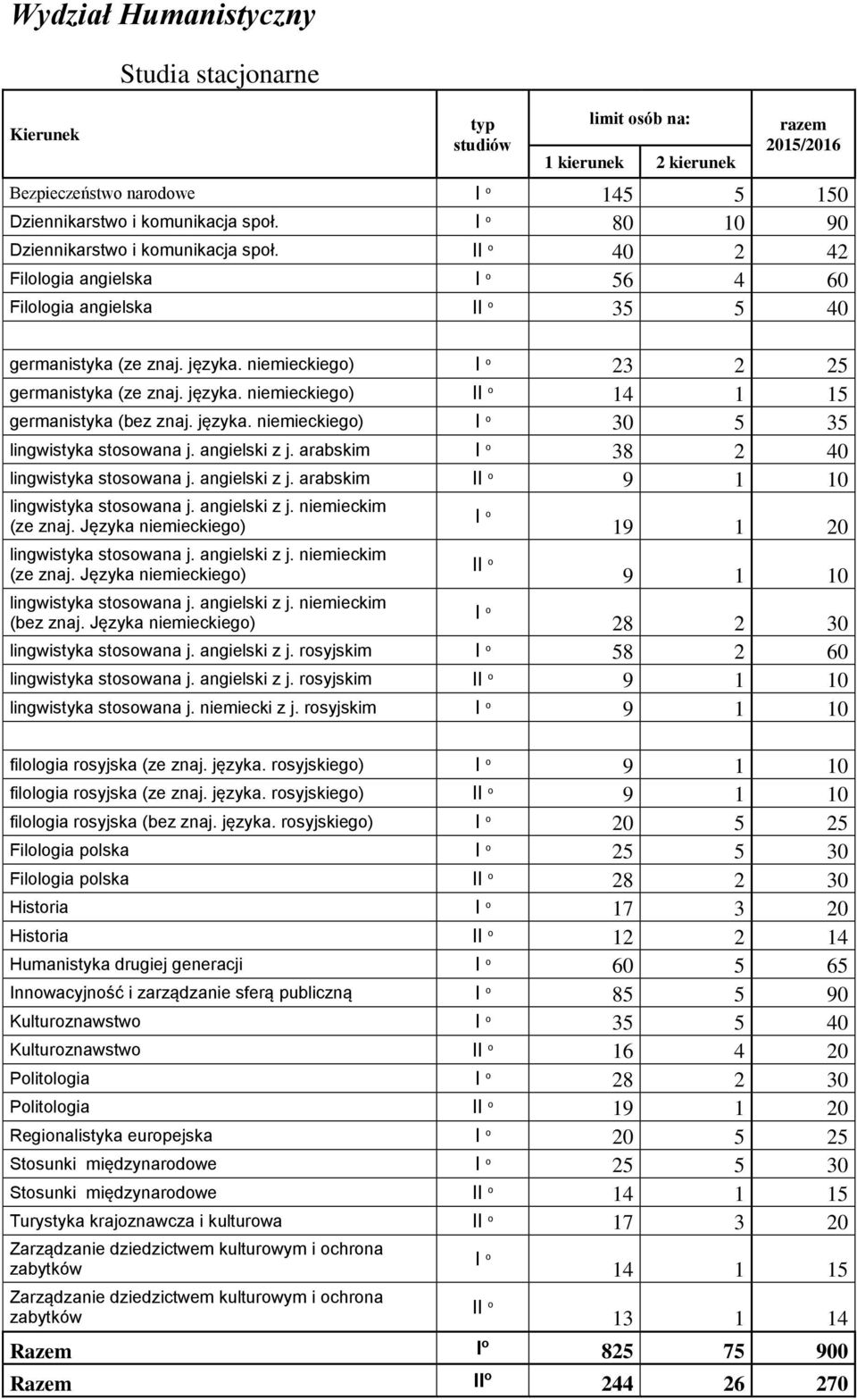 niemieckiego) I o 23 2 25 germanistyka (ze znaj. języka. niemieckiego) II o 14 1 15 germanistyka (bez znaj. języka. niemieckiego) I o 30 5 35 lingwistyka stosowana j. angielski z j.