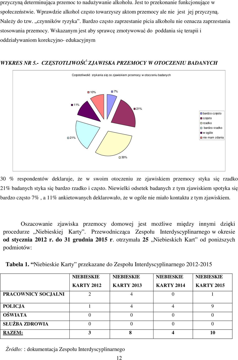Wskazanym jest aby sprawcę zmotywować do poddania się terapii i oddziaływaniom korekcyjno- edukacyjnym WYKRES NR 5.