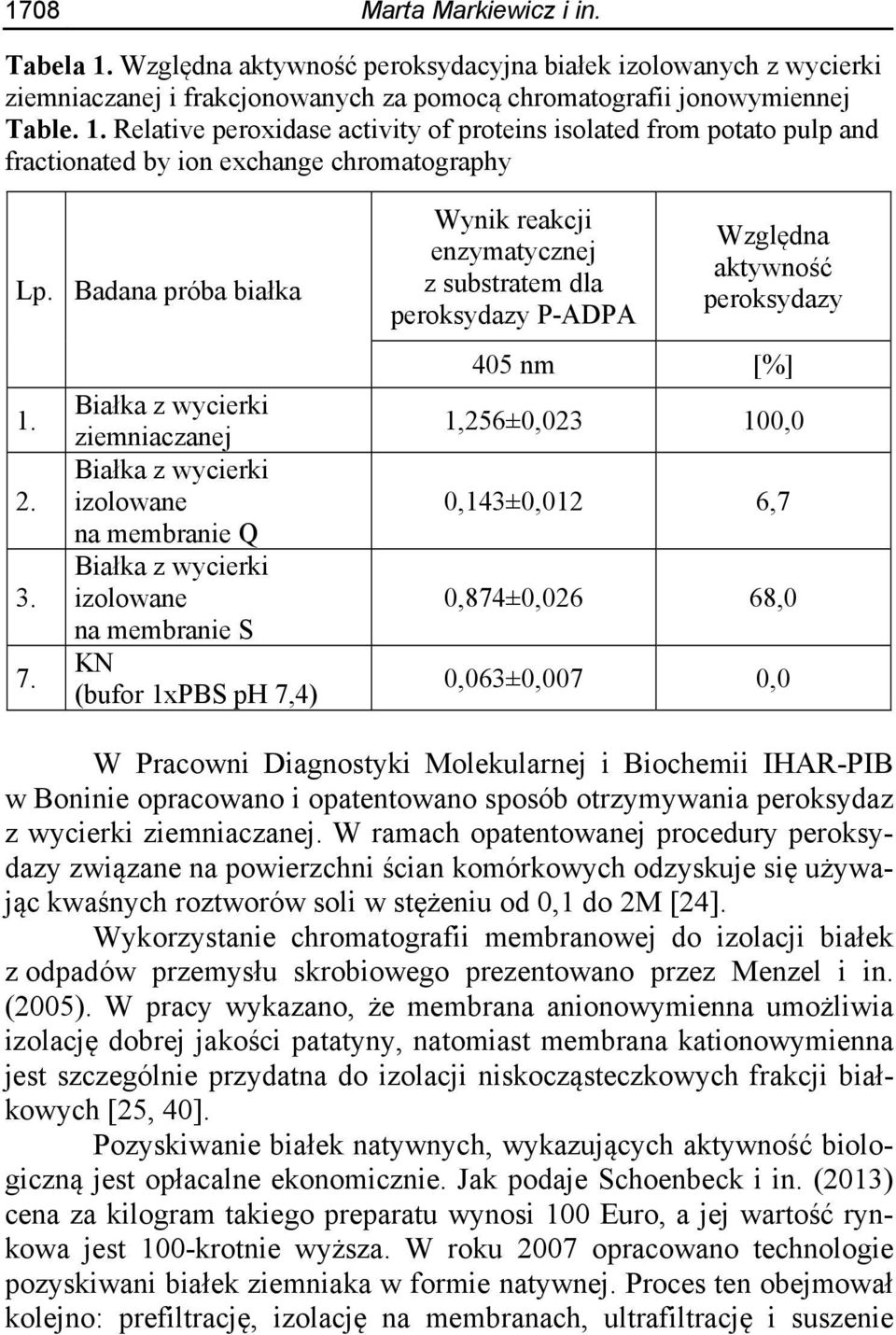 Białka z wycierki ziemniaczanej Białka z wycierki izolowane na membranie Q Białka z wycierki izolowane na membranie S KN (bufor 1xPBS ph 7,4) 405 nm [%] 1,256±0,023 100,0 0,143±0,012 6,7 0,874±0,026
