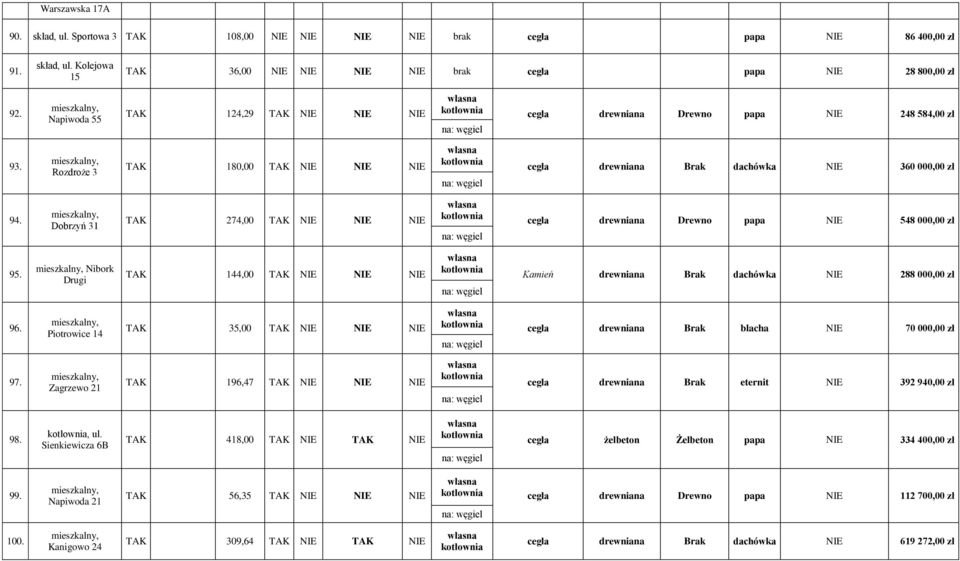 Dobrzyń 31 TAK 274,00 TAK NIE NIE NIE cegła drewniana Drewno papa NIE 548 000,00 95. Nibork Drugi TAK 144,00 TAK NIE NIE NIE Kamień drewniana Brak dachówka NIE 288 000,00 96.