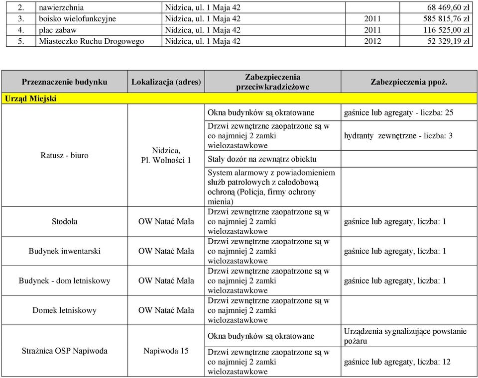 1 Maja 42 2012 52 329,19 Przeznaczenie budynku Urząd Miejski Ratusz - biuro Stodoła Budynek inwentarski Budynek - dom letniskowy Domek letniskowy Lokalizacja (adres) Nidzica, Pl.