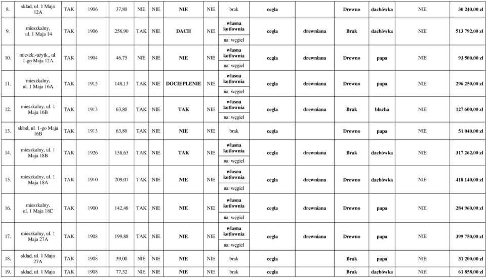 1 Maja 16B TAK 1913 63,80 TAK NIE TAK NIE cegła drewniana Brak blacha NIE 127 600,00 13. skład, ul. 1-go Maja 16B TAK 1913 63,80 TAK NIE NIE NIE brak cegła Drewno papa NIE 51 040,00 14.