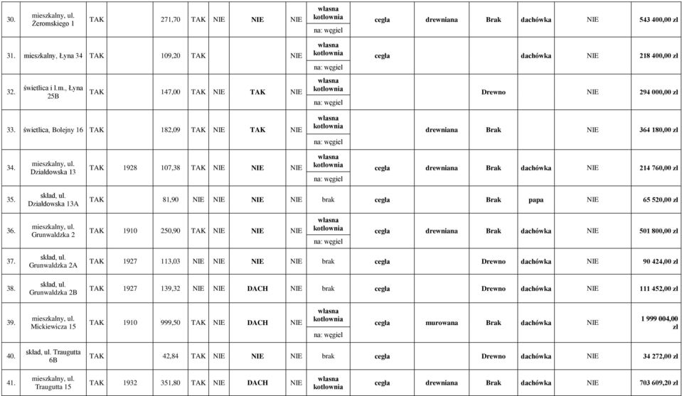 Działdowska 13A TAK 81,90 NIE NIE NIE NIE brak cegła Brak papa NIE 65 520,00 36. Grunwaldzka 2 TAK 1910 250,90 TAK NIE NIE NIE cegła drewniana Brak dachówka NIE 501 800,00 37. skład, ul.