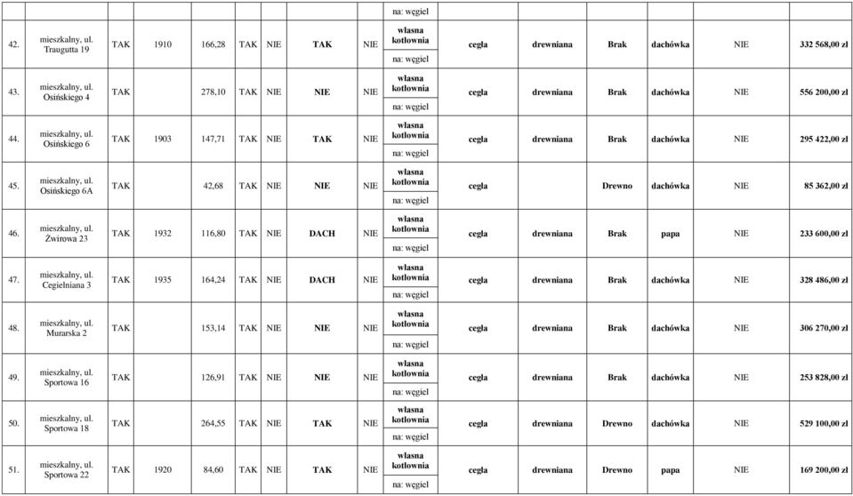 Żwirowa 23 TAK 1932 116,80 TAK NIE DACH NIE cegła drewniana Brak papa NIE 233 600,00 47. Cegielniana 3 TAK 1935 164,24 TAK NIE DACH NIE cegła drewniana Brak dachówka NIE 328 486,00 48.