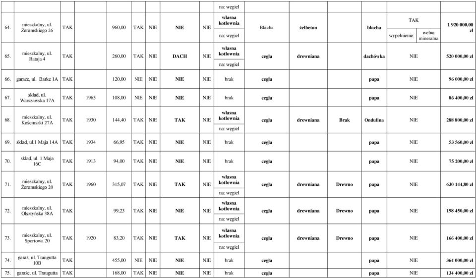 Kościuszki 27A TAK 1930 144,40 TAK NIE TAK NIE cegła drewniana Brak Ondulina NIE 288 800,00 69. skład, ul.1 Maja 14A TAK 1934 66,95 TAK NIE NIE NIE brak cegła papa NIE 53 560,00 70. skład, ul. 1 Maja 16C TAK 1913 94,00 TAK NIE NIE NIE brak cegła papa NIE 75 200,00 71.