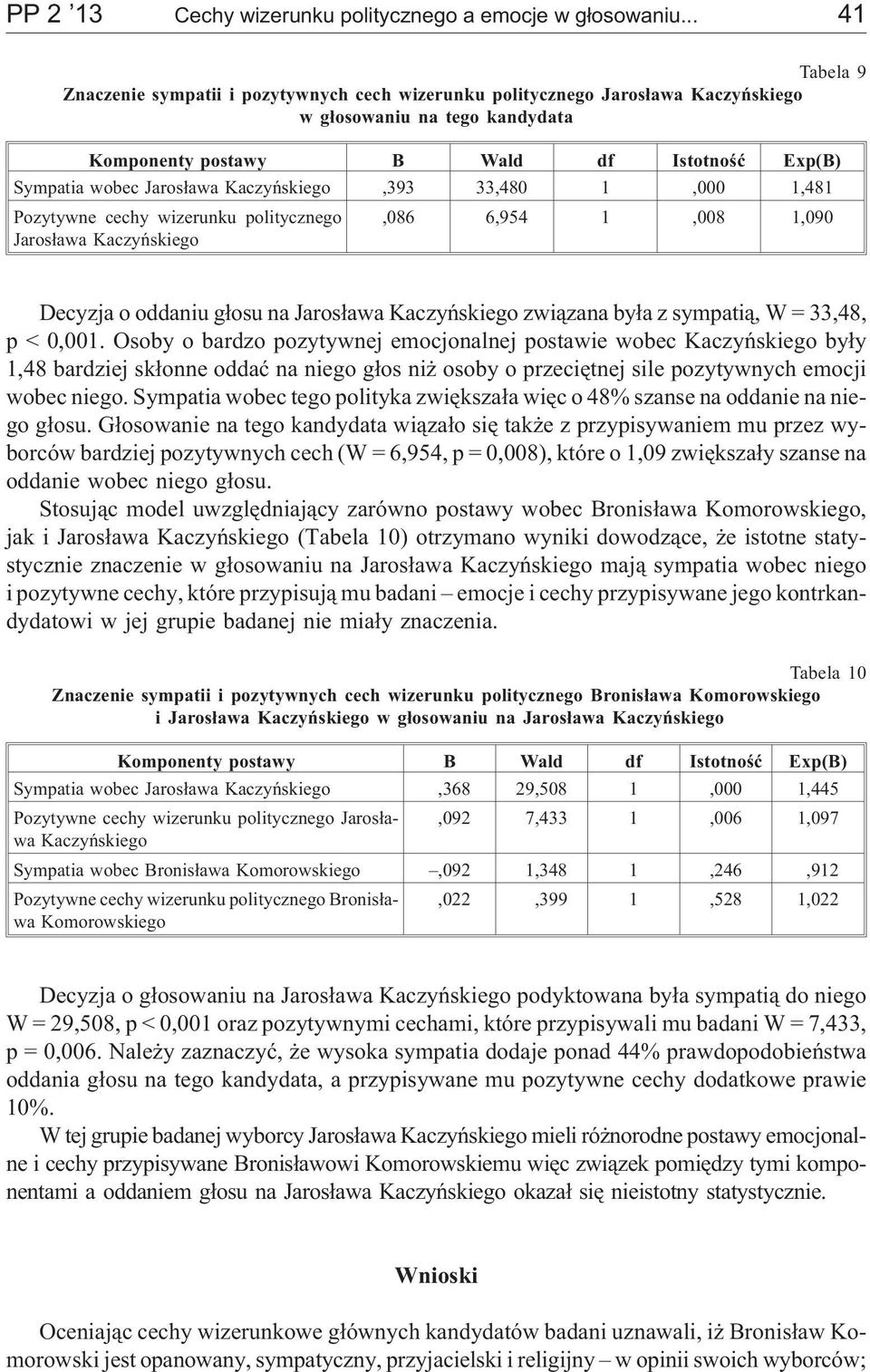 1,000 1,481 Pozytywne cechy wizerunku politycznego Jaros³awa,086 6,954 1,008 1,090 Decyzja o oddaniu g³osu na Jaros³awa zwi¹zana by³a z sympati¹, W = 33,48, p < 0,001.