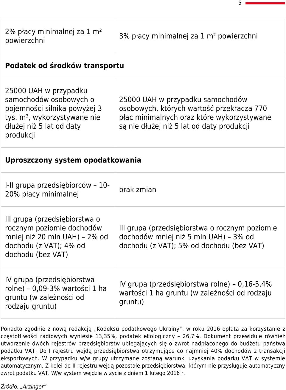 od daty produkcji Uproszczony system opodatkowania I-II grupa przedsiębiorców 10-20% płacy minimalnej brak zmian III grupa (przedsiębiorstwa o rocznym poziomie dochodów mniej niż 20 mln UAH) 2% od