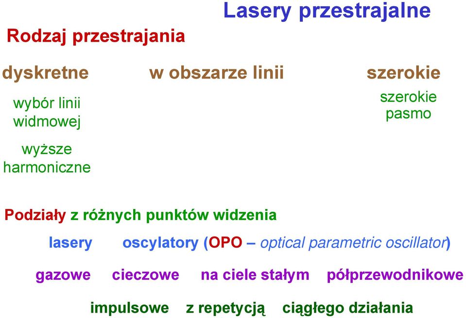 różnych punktów widzenia lasery oscylatory (OPO optical parametric