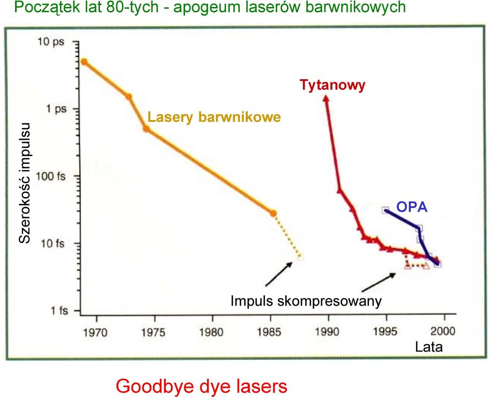 Szerokość impulsu Lasery barwnikowe