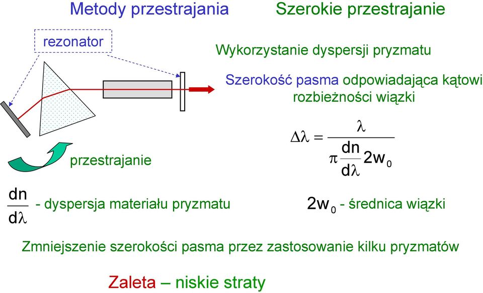 Δλ = π λ dn 2w 0 dλ dn - dyspersja materiału pryzmatu 2w 0 - średnica wiązki dλ