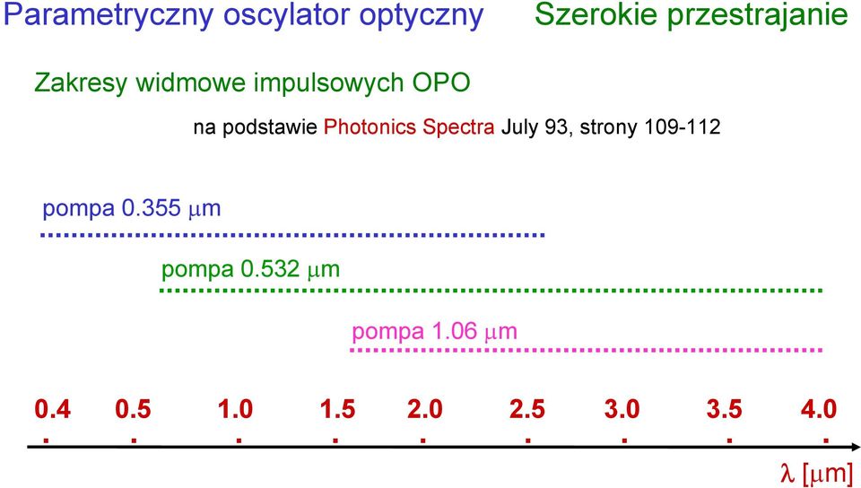 Spectra July 93, strony 109-112 pompa 0.355 μm pompa 0.