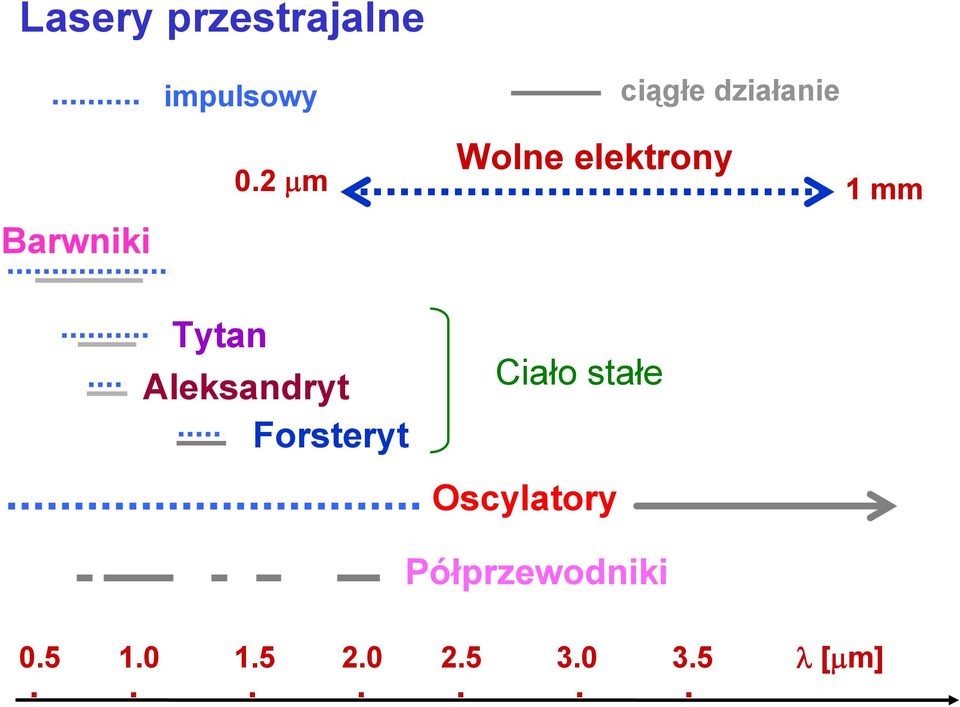 2 μm 1 mm Barwniki Tytan Aleksandryt Forsteryt