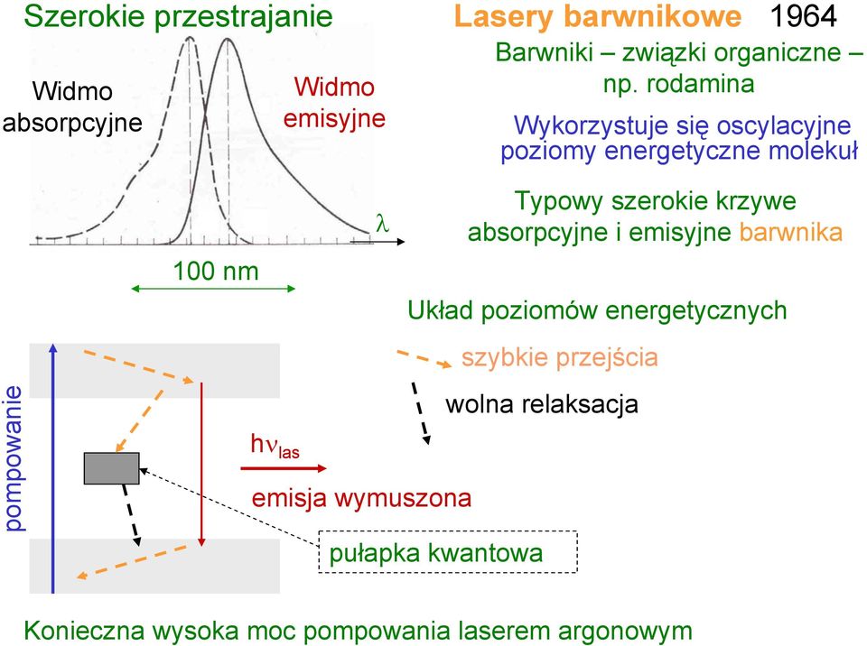 rodamina Wykorzystuje się oscylacyjne poziomy energetyczne molekuł pompowanie 100 nm hν las λ emisja