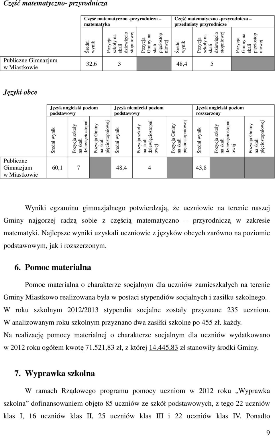 angielski poziom rozszerzony Średni wynik szkoły na dziewięciostopni owej Gminy na pięciostopniowej Średni wynik szkoły na dziewięciostopni owej Gminy na pięciostopniowej Średni wynik szkoły na