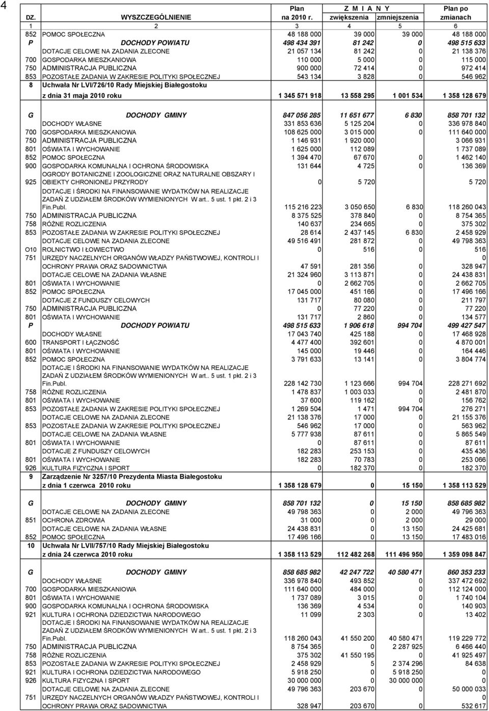 138 376 700 GOSPODRK MIESZKNIOW 110 000 5 000 0 115 000 750 DMINISTRJ PULIZN 900 000 72 414 0 972 414 853 POZOSTŁE ZDNI W ZKRESIE POLITYKI SPOŁEZNEJ 543 134 3 828 0 546 962 8 Uchwała Nr LVI/726/10