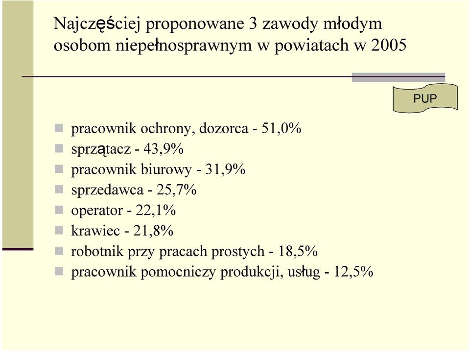 biurowy - 31,9% sprzedawca - 25,7% operator - 22,1% krawiec - 21,8%