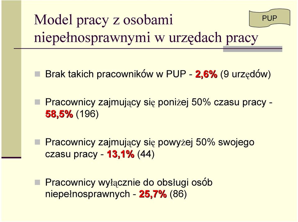 czasu pracy - 58,5% (196) Pracownicy zajmujący się powyżej 50% swojego czasu