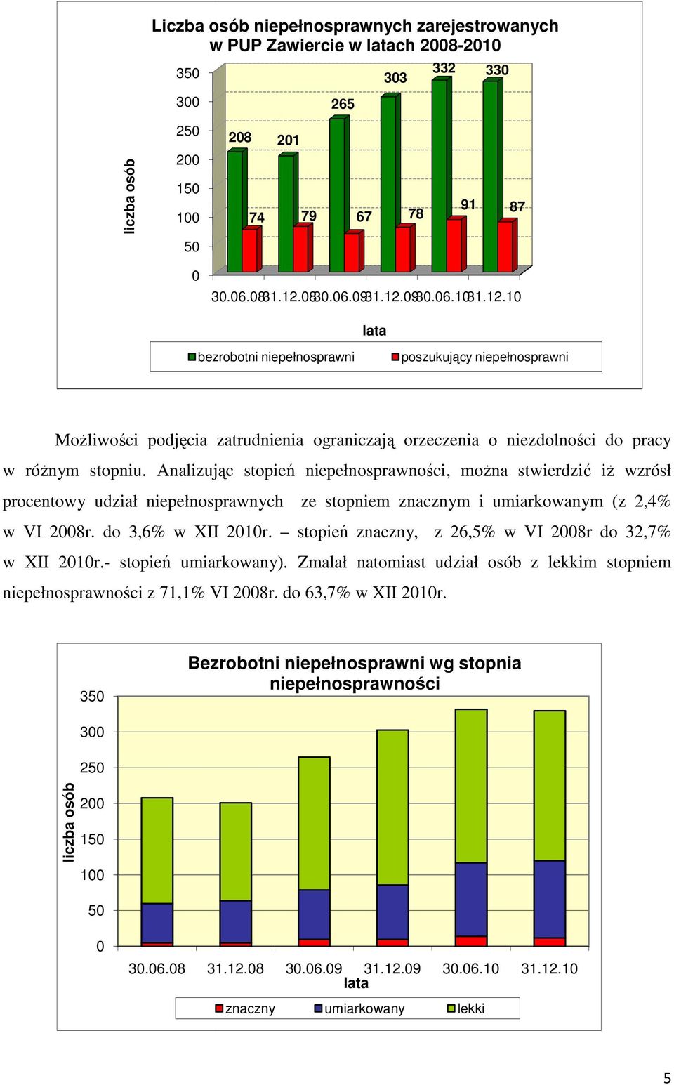 Analizując stopień niepełnosprawności, można stwierdzić iż wzrósł procentowy udział niepełnosprawnych ze stopniem znacznym i umiarkowanym (z 2,4% w VI 2008r. do 3,6% w XII 2010r.