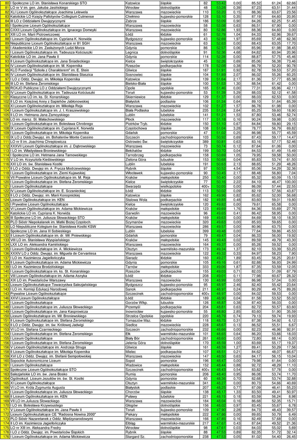 Pallotynów Collegium Culmense Chełmno kujawsko-pomorskie 128 53,10 0,35 87,19 64,60 20,95 84 III LO z Oddziałami Dwujęzycznymi Zabrze śląskie 186 53,09 0,90 84,26 62,25 51,45 85 I Społeczne Liceum