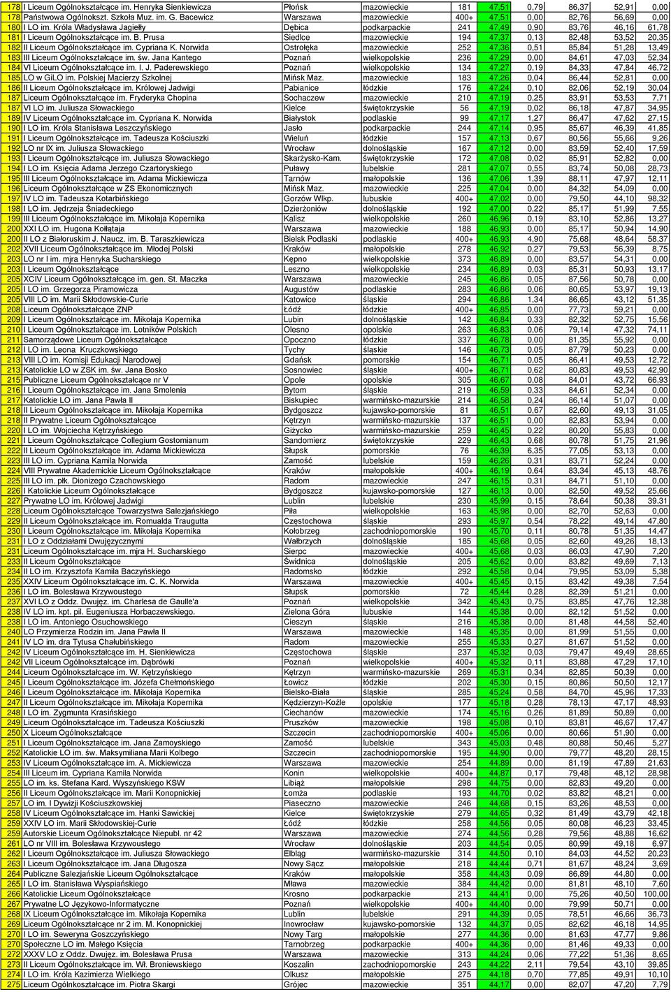 Prusa Siedlce mazowieckie 194 47,37 0,13 82,48 53,52 20,35 182 II Liceum Ogólnokształcące im. Cypriana K.