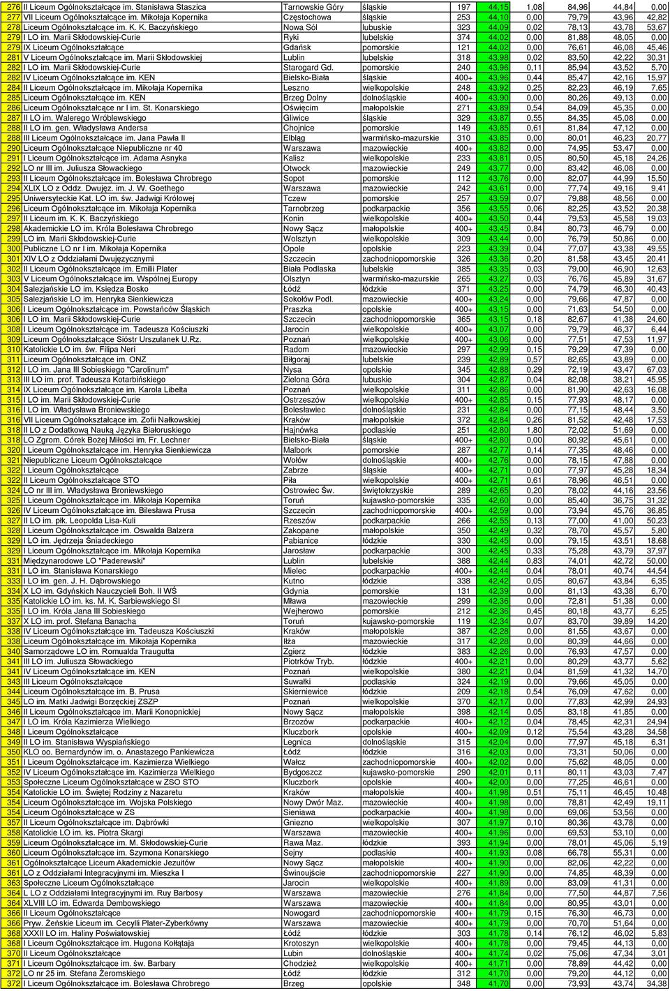 Marii Skłodowskiej-Curie Ryki lubelskie 374 44,02 0,00 81,88 48,05 0,00 279 IX Liceum Ogólnokształcące Gdańsk pomorskie 121 44,02 0,00 76,61 46,08 45,46 281 V Liceum Ogólnokształcące im.