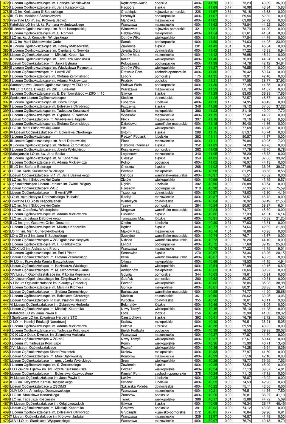 Markiana Szaszkewicza Przemyśl podkarpackie 400+ 41,67 0,00 69,54 52,32 0,00 378 Prywatne LO im. św. Królowej Jadwigi Mariówka mazowieckie 400+ 41,62 0,00 63,08 57,72 0,00 378 Katolickie LO im. bł.