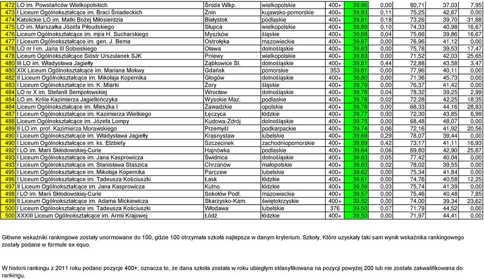 Marszałka Józefa Piłsudskiego Słupca wielkopolskie 400+ 39,89 0,10 74,33 40,98 16,67 476 Liceum Ogólnokształcące im. mjra H.