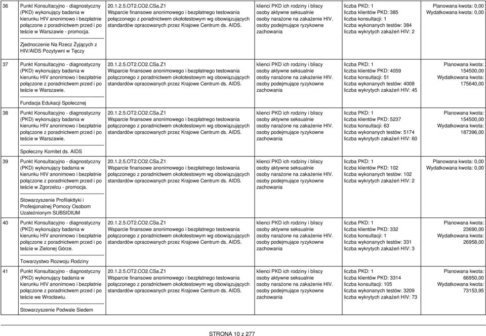 Z1 Wsparcie finansowe anonimowego i bezpłatnego testowania połączonego z poradnictwem okołotestowym wg obowiązujących standardów opracowanych przez Krajowe Centrum ds. AIDS.