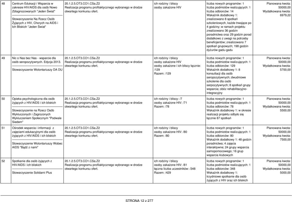 ich rodziny i bliscy osoby zakażone HIV liczba nowych programów: 1 : 1 liczba odbiorców: 14 Wskaźnik dodatkowy 1: zrealizowano 8 spotkań szkoleniowych, każde trwające po 4 godziny; w ramach projektu